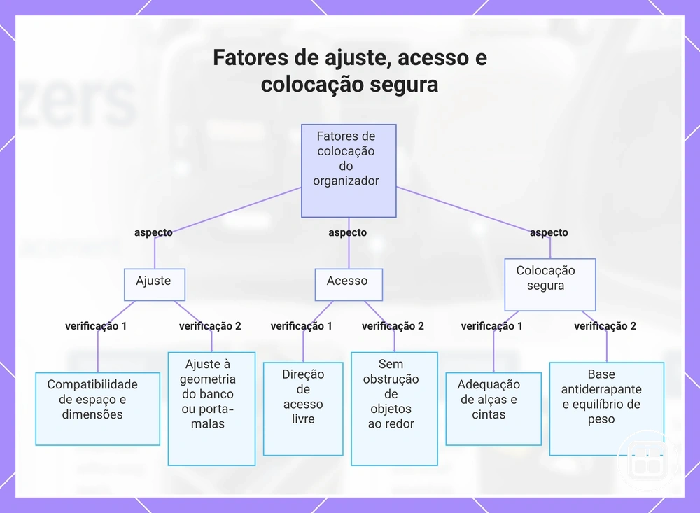 Fatores de ajuste, acesso e colocação segura