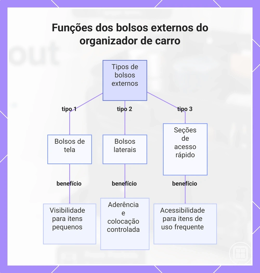 Funções dos bolsos externos do organizador de carro
