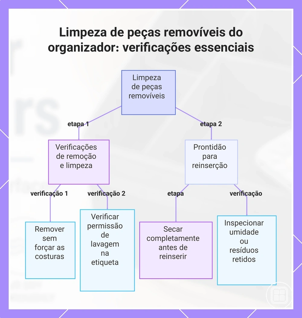 Limpeza de peças removíveis do organizador: verificações essenciais