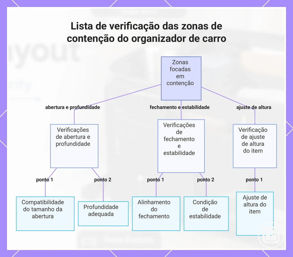 Lista de verificação das zonas de contenção do organizador de carro