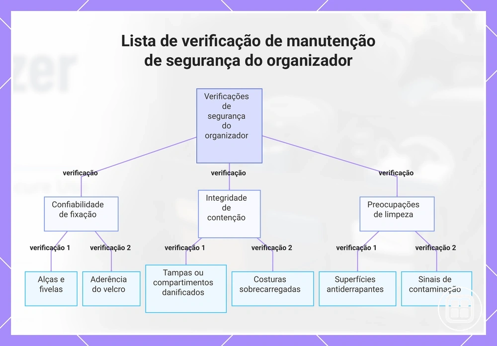 Lista de verificação de manutenção de segurança do organizador