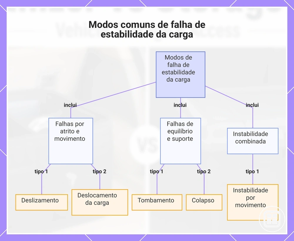 Modos comuns de falha de estabilidade da carga