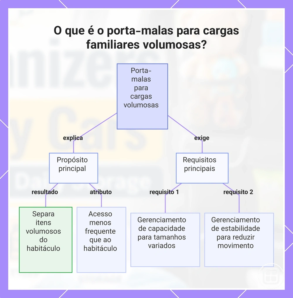 O que é o porta-malas para cargas familiares volumosas?
