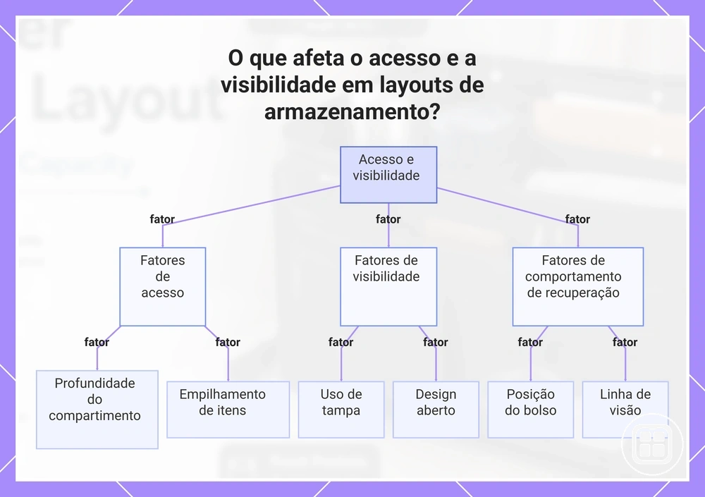 O que afeta o acesso e a visibilidade em layouts de armazenamento?