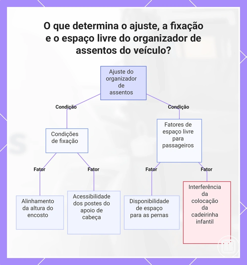 O que determina o ajuste, a fixação e o espaço livre do organizador de assentos do veículo?