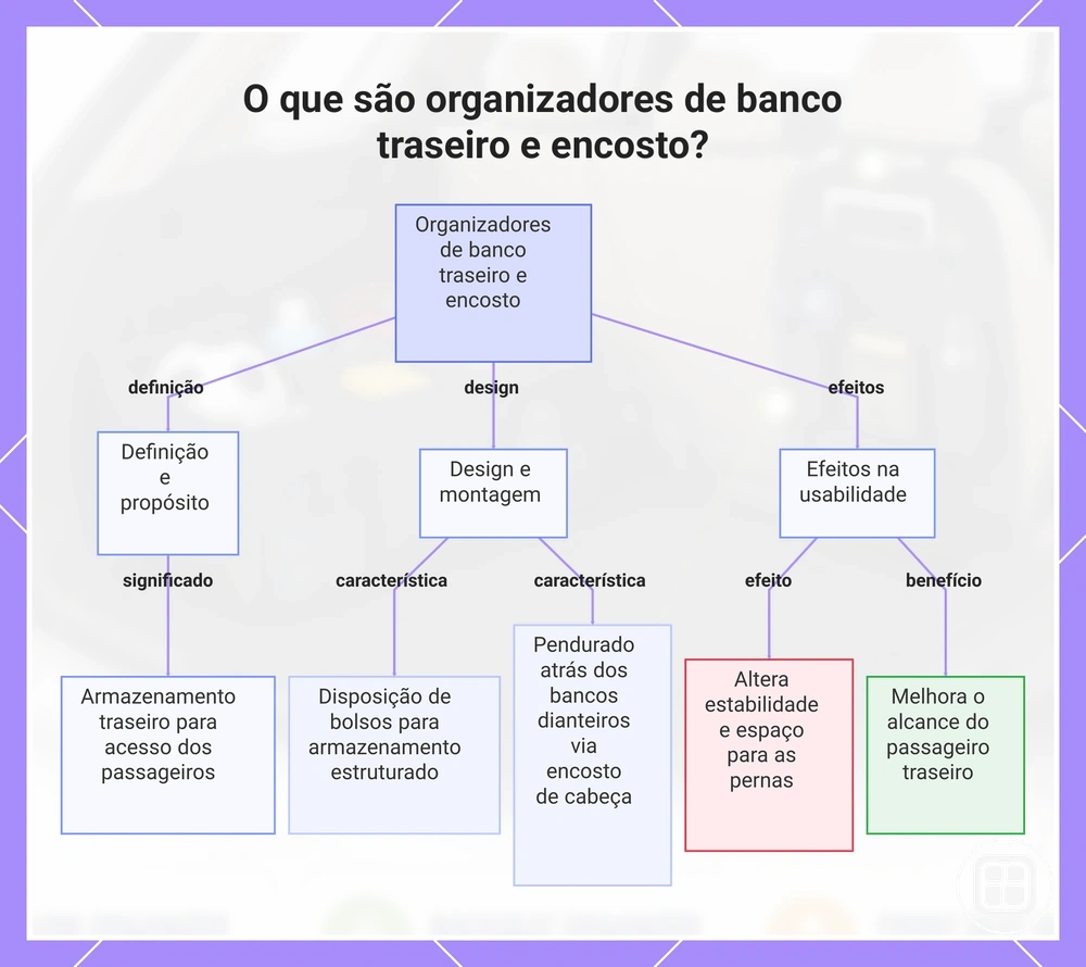 O que são organizadores de banco traseiro e encosto?