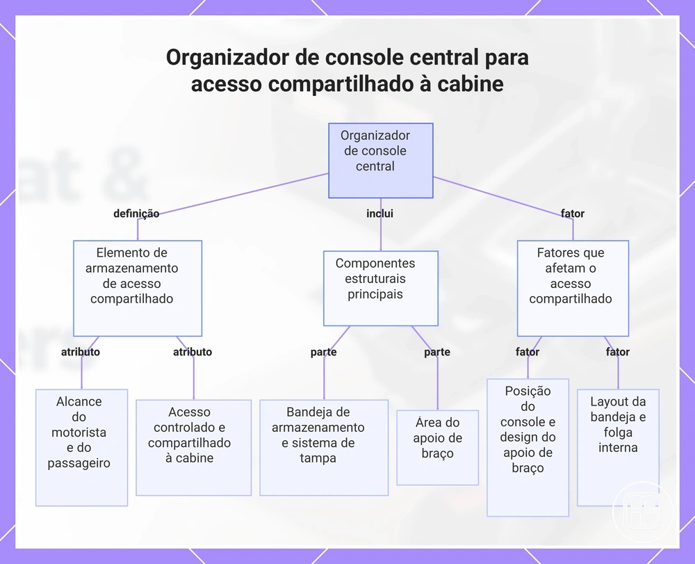 Organizador de console central para acesso compartilhado à cabine