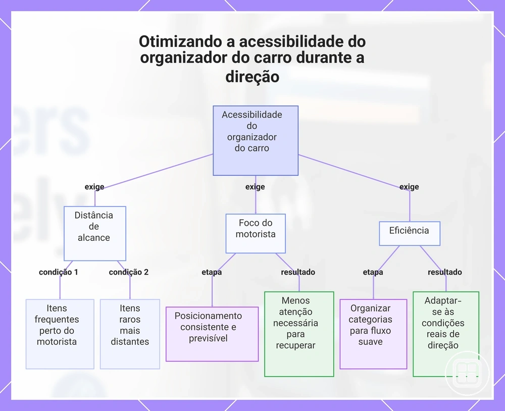 Otimizando a acessibilidade do organizador do carro durante a direção