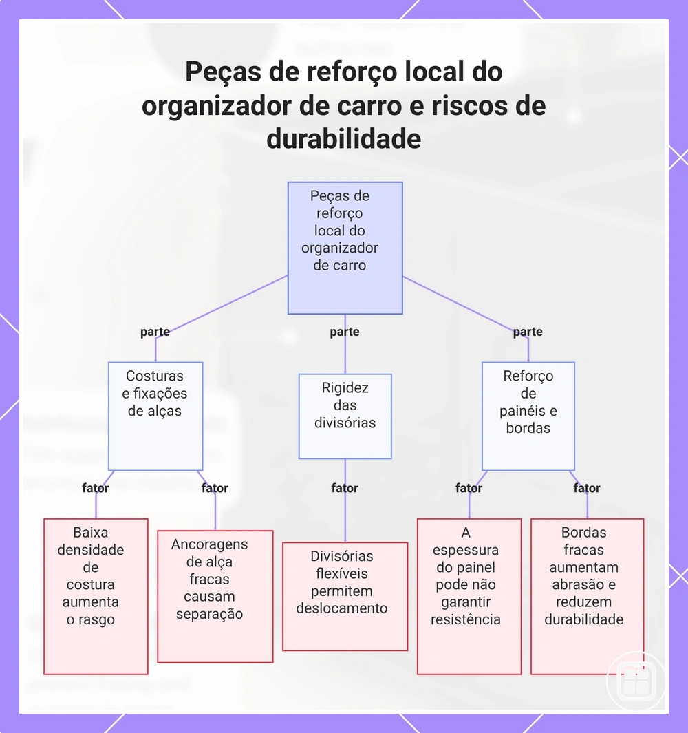 Peças de reforço local do organizador de carro e riscos de durabilidade