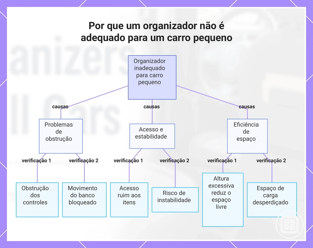 Por que um organizador não é adequado para um carro pequeno