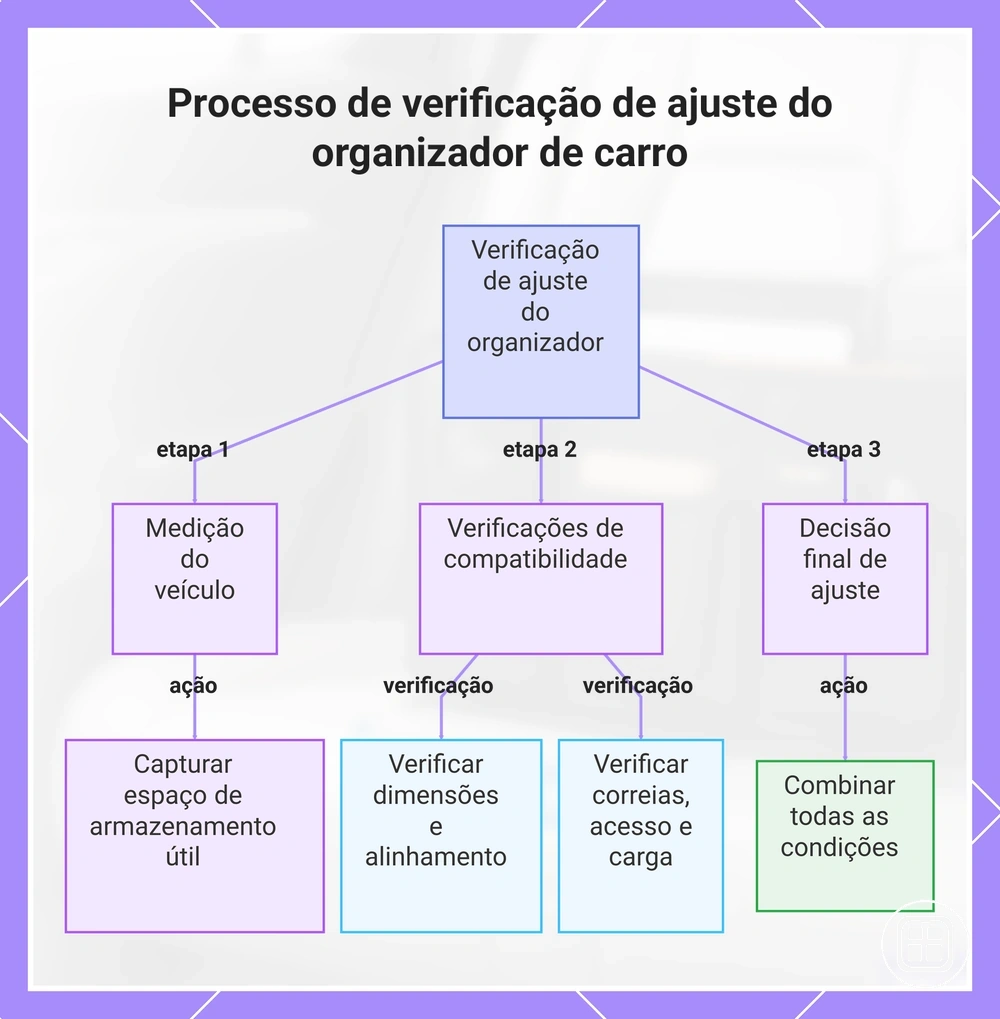 Processo de verificação de ajuste do organizador de carro