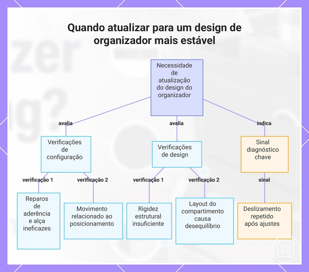 Quando atualizar para um design de organizador mais estável