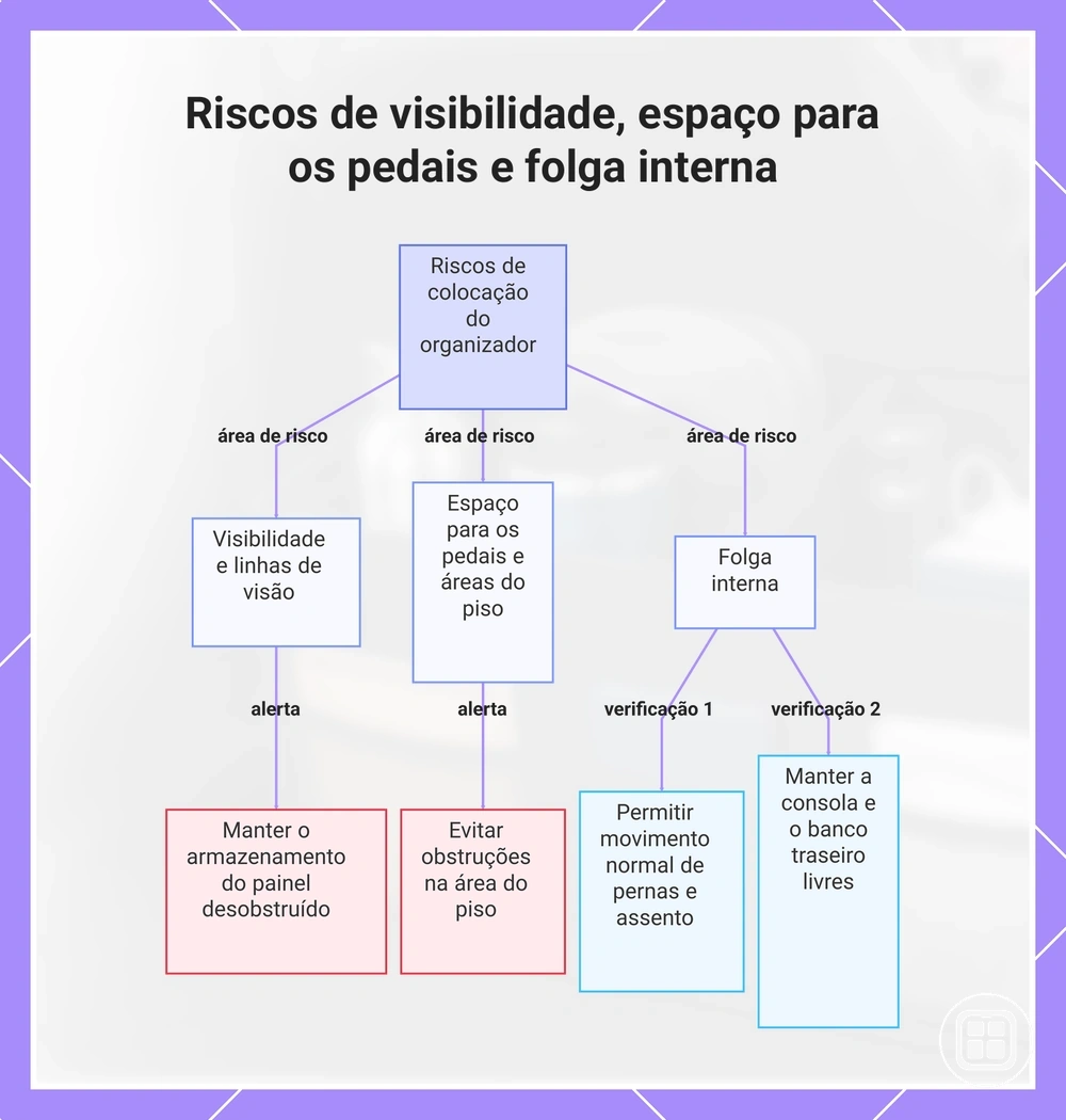 Riscos de visibilidade, espaço para os pedais e folga interna