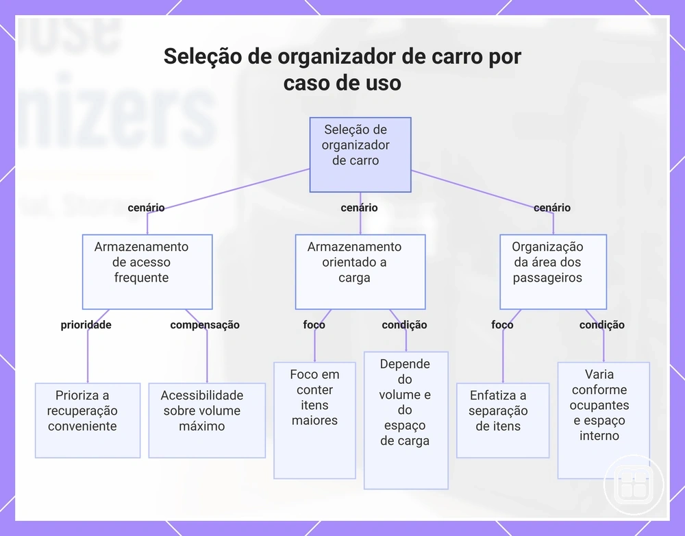 Seleção de organizador de carro por caso de uso