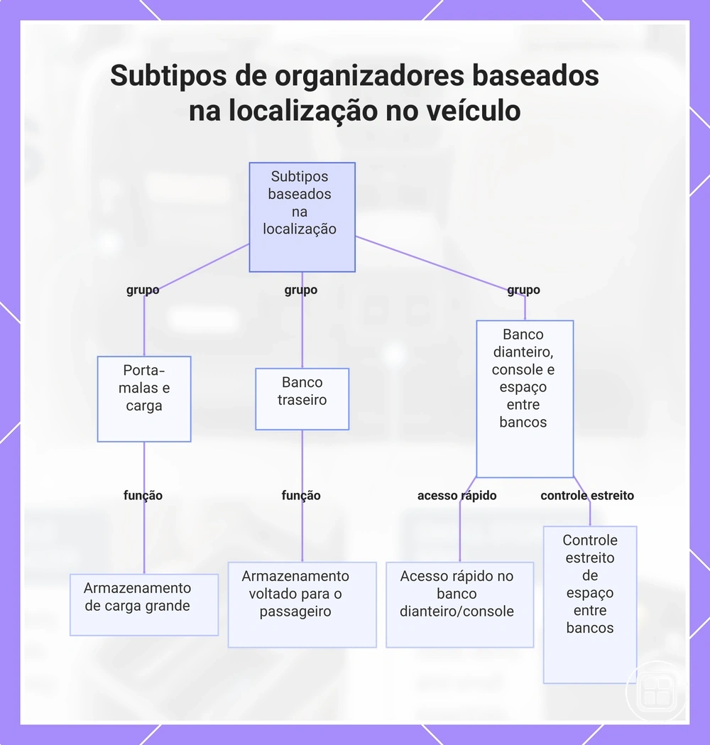 Subtipos de organizadores baseados na localização no veículo