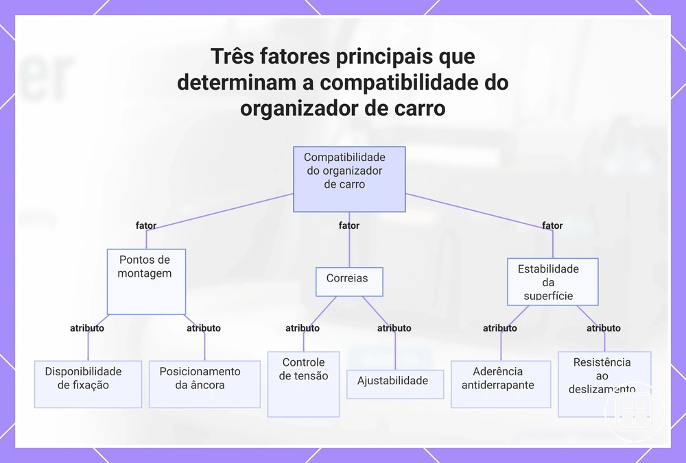 Três fatores principais que determinam a compatibilidade do organizador de carro