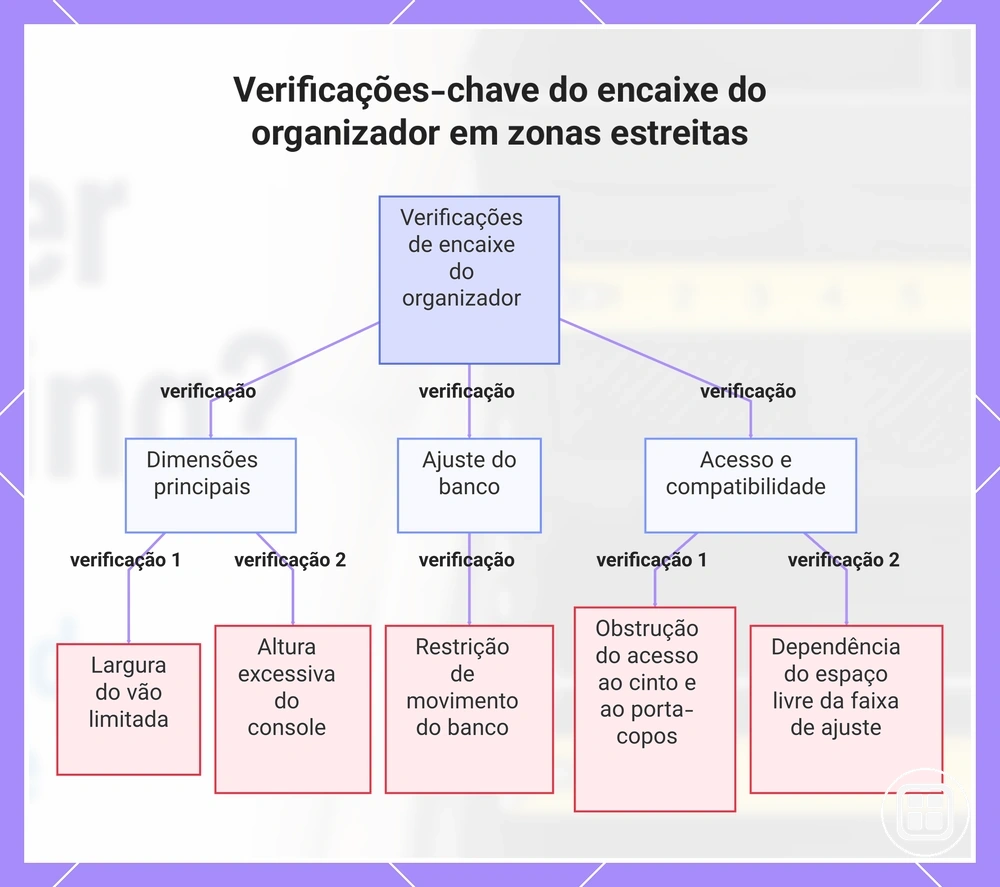 Verificações-chave do encaixe do organizador em zonas estreitas