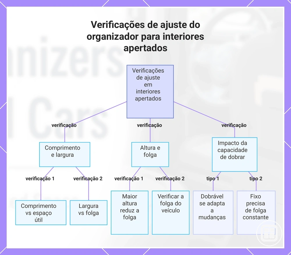 Verificações de ajuste do organizador para interiores apertados