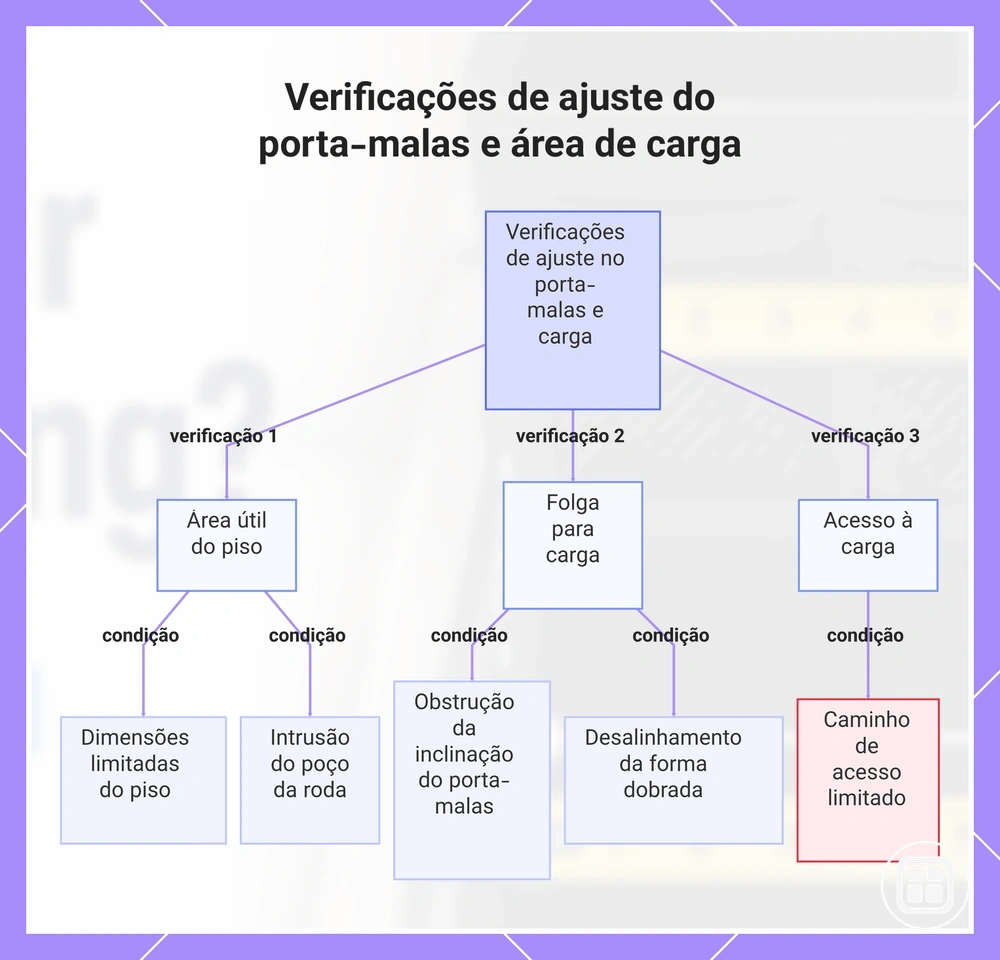 Verificações de ajuste do porta-malas e área de carga