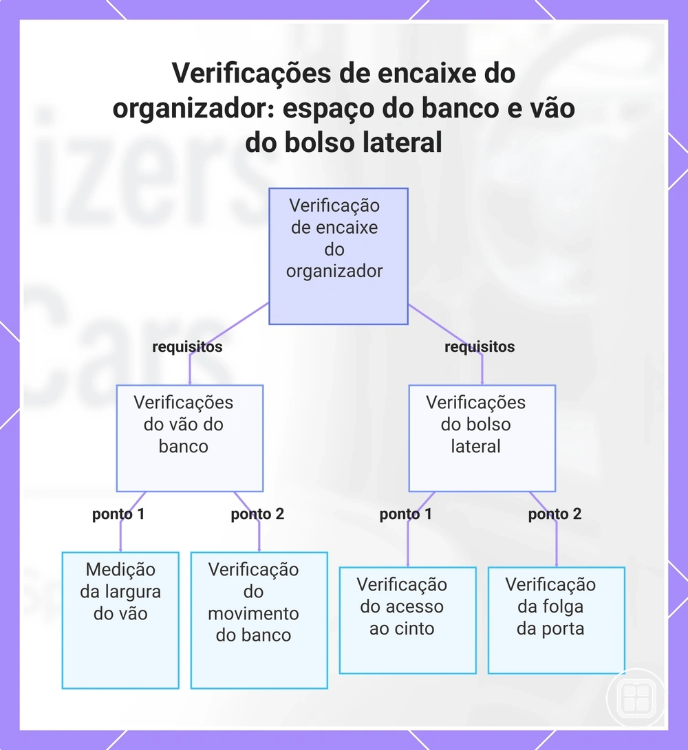 Verificações de encaixe do organizador: espaço do banco e vão do bolso lateral