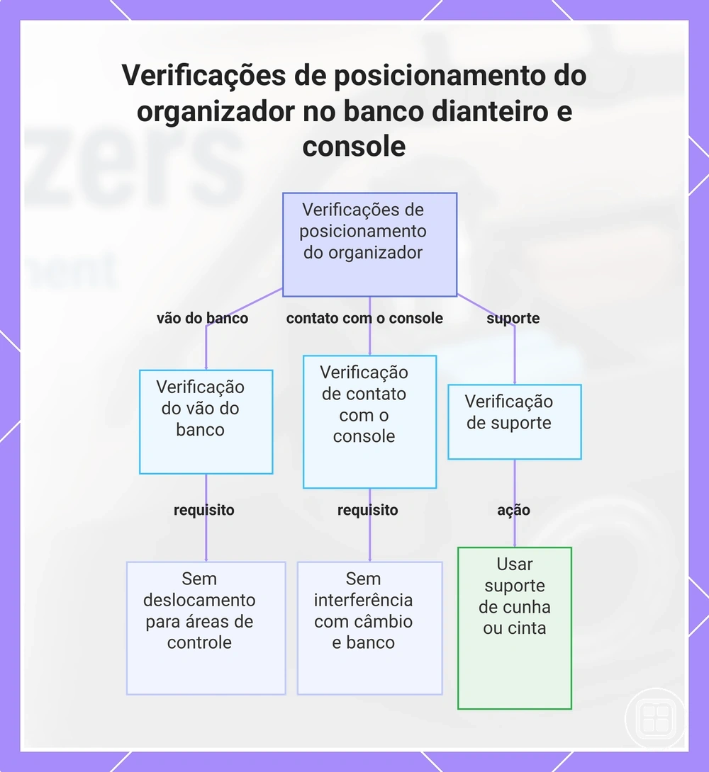 Verificações de posicionamento do organizador no banco dianteiro e console