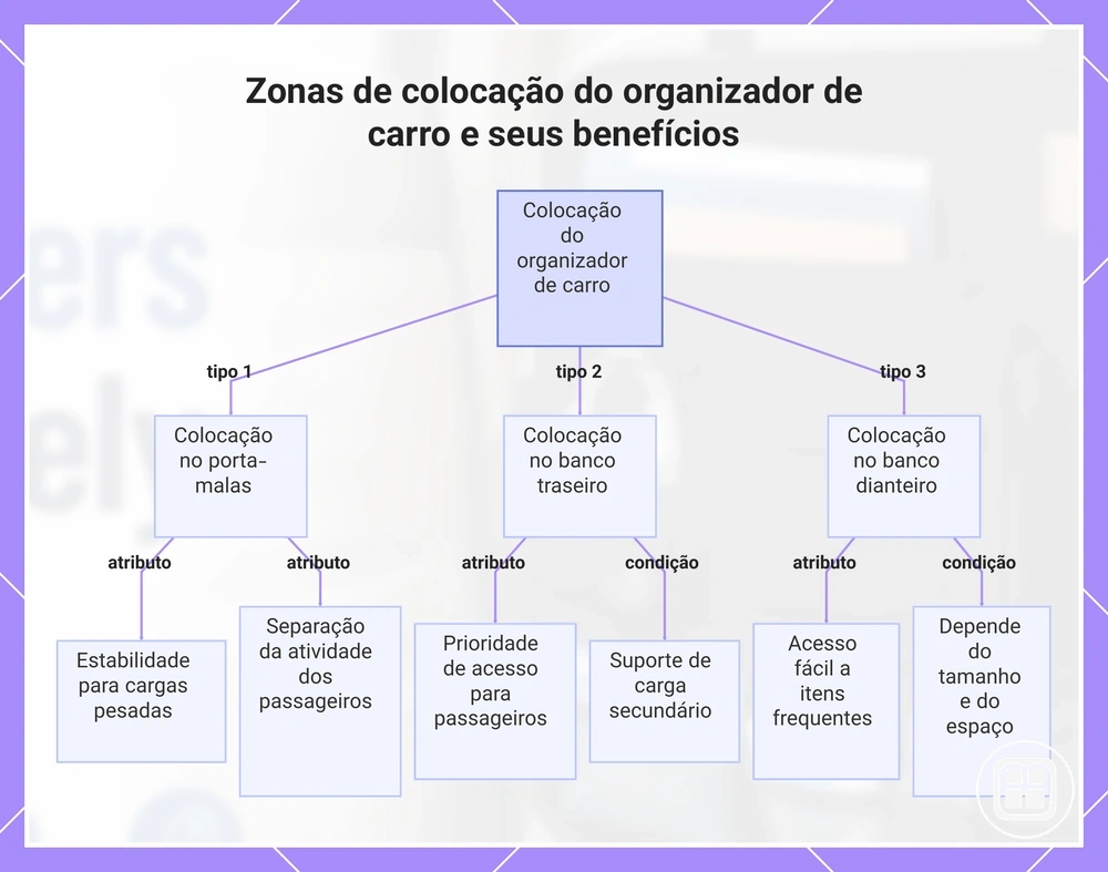 Zonas de colocação do organizador de carro e seus benefícios