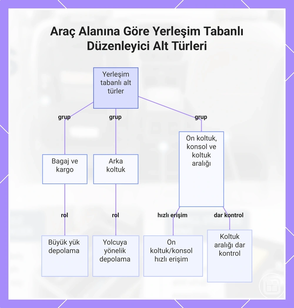 Araç Alanına Göre Yerleşim Tabanlı Düzenleyici Alt Türleri
