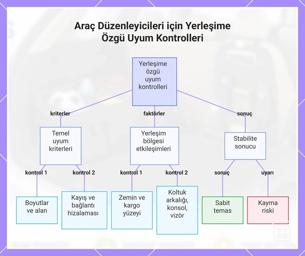 Araç Düzenleyicileri için Yerleşime Özgü Uyum Kontrolleri