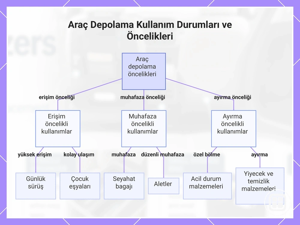 Araç Depolama Kullanım Durumları ve Öncelikleri