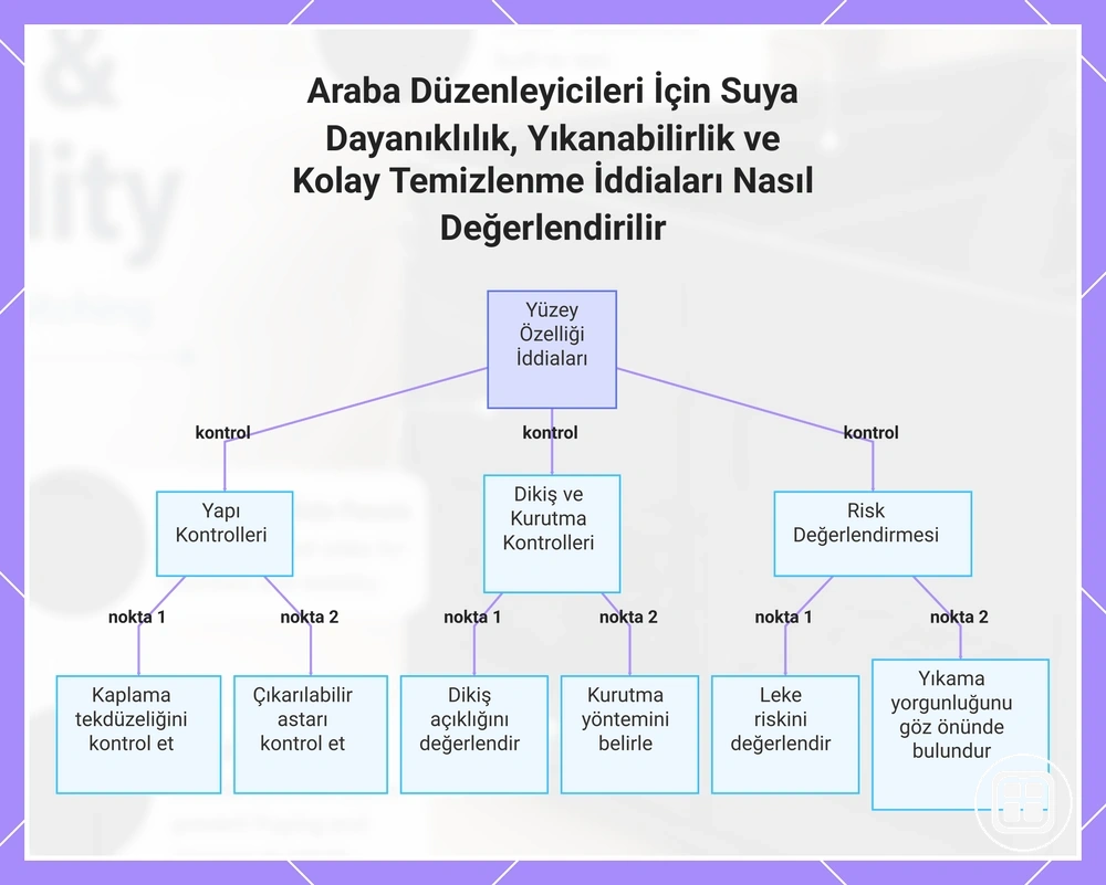Araba Düzenleyicileri İçin Suya Dayanıklılık, Yıkanabilirlik ve Kolay Temizlenme İddiaları Nasıl Değerlendirilir