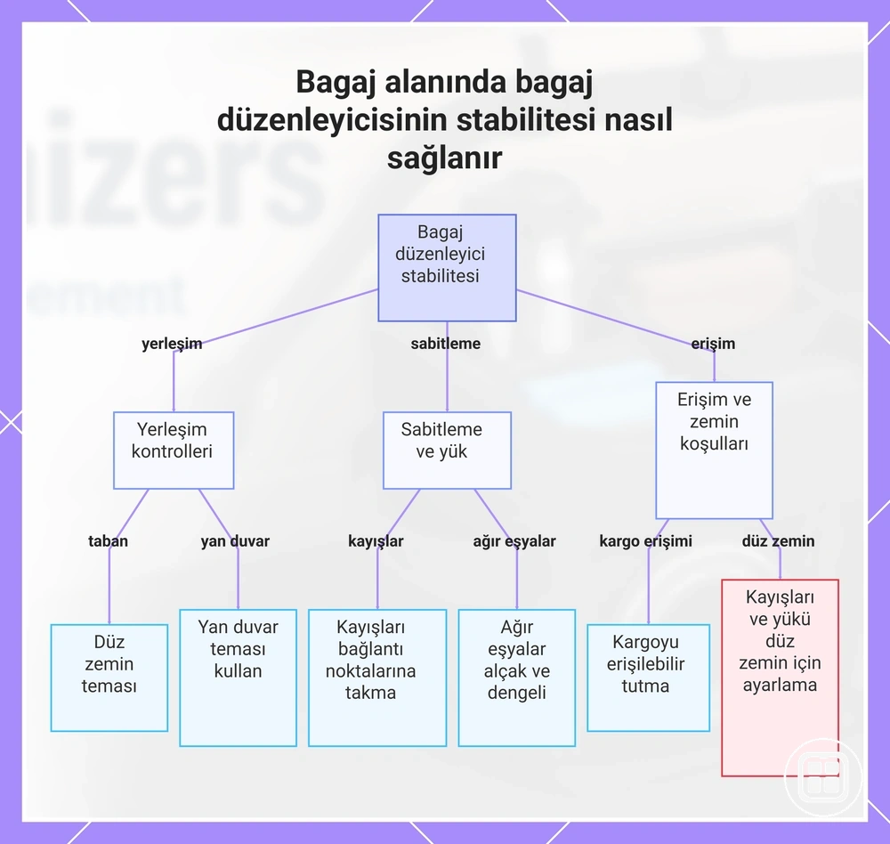 Bagaj alanında bagaj düzenleyicisinin stabilitesi nasıl sağlanır