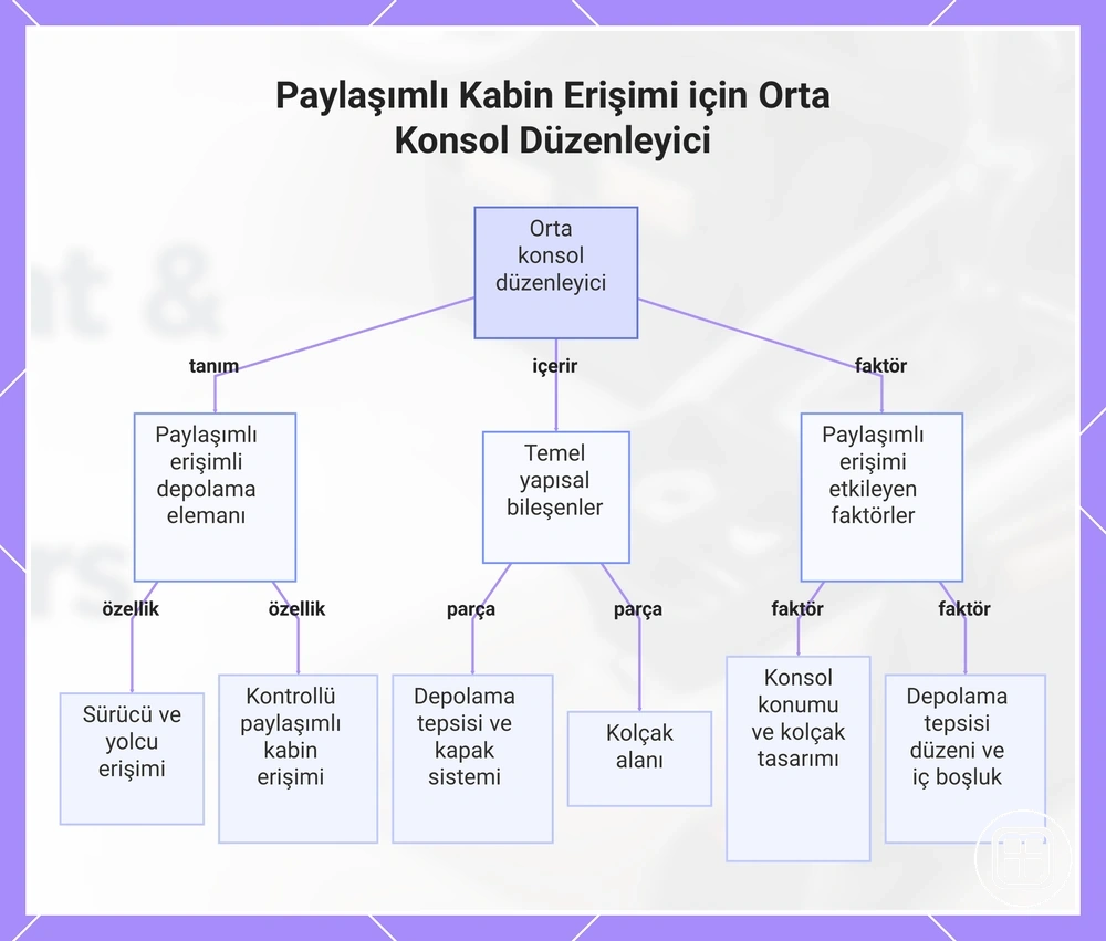 Paylaşımlı Kabin Erişimi için Orta Konsol Düzenleyici