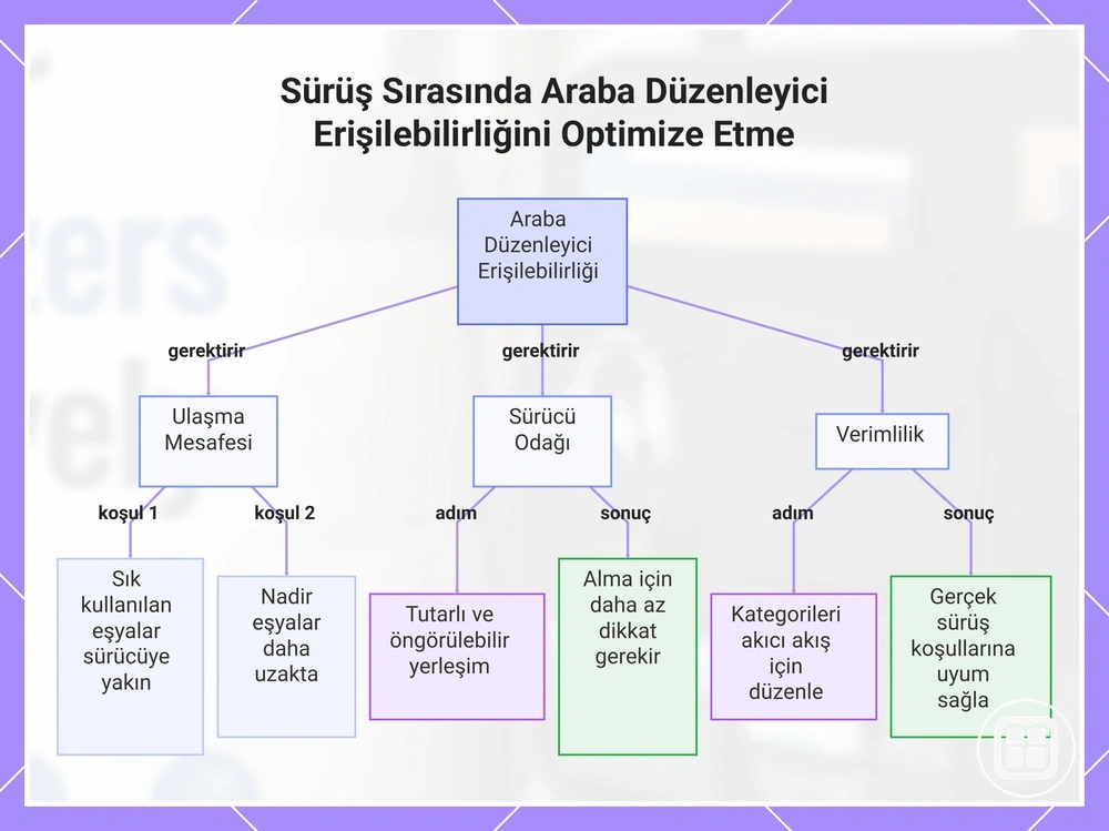 Sürüş Sırasında Araba Düzenleyici Erişilebilirliğini Optimize Etme
