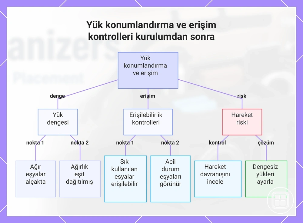 Yük konumlandırma ve erişim kontrolleri kurulumdan sonra
